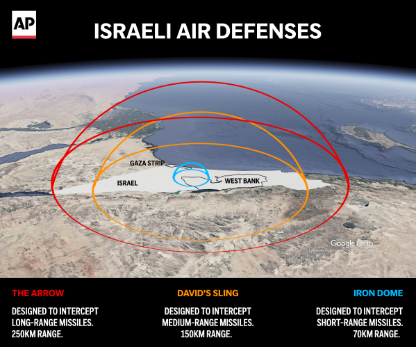 Missiles and Interceptions Overhead