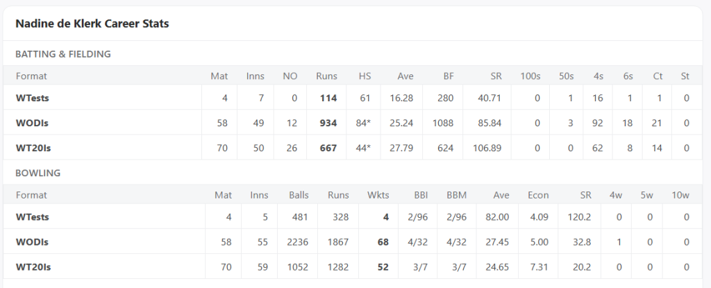Nadine de Klerk Career Stats & Records