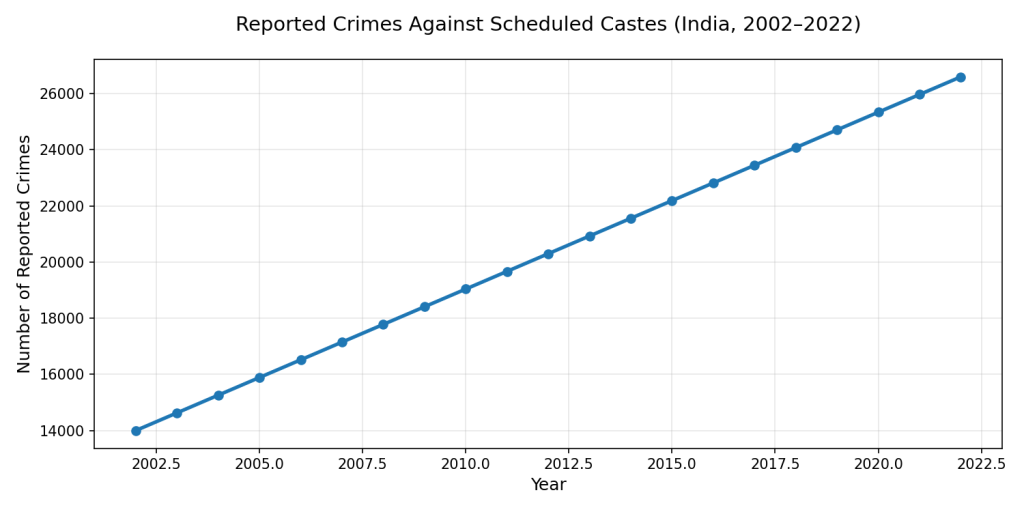 Reported Crimes against Scheduled Castes