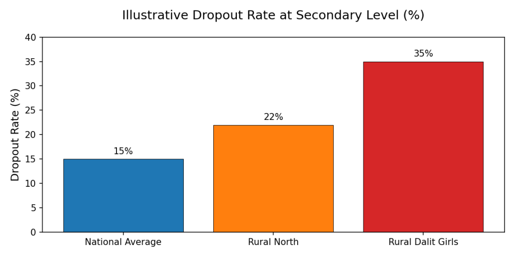 Secondary level dropout rate comparison